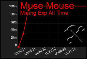 Total Graph of Muse Mouse