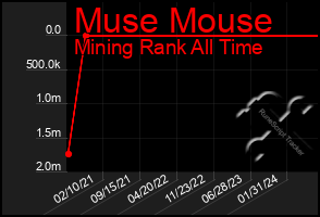 Total Graph of Muse Mouse