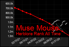 Total Graph of Muse Mouse