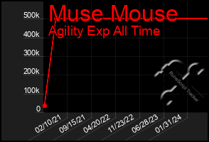 Total Graph of Muse Mouse