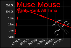 Total Graph of Muse Mouse