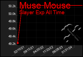 Total Graph of Muse Mouse