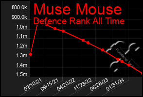 Total Graph of Muse Mouse