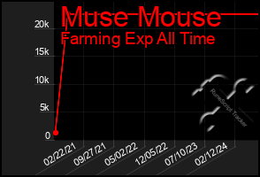 Total Graph of Muse Mouse