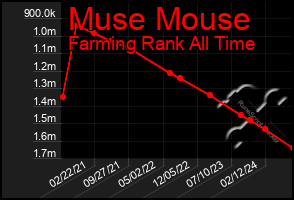 Total Graph of Muse Mouse