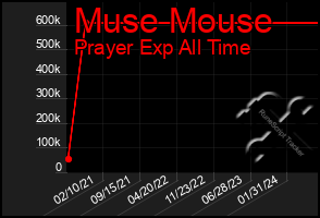 Total Graph of Muse Mouse