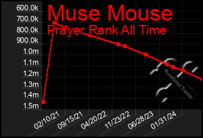 Total Graph of Muse Mouse