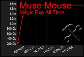 Total Graph of Muse Mouse