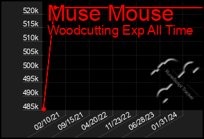 Total Graph of Muse Mouse