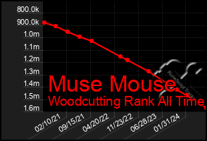 Total Graph of Muse Mouse