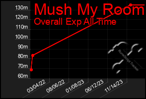 Total Graph of Mush My Room