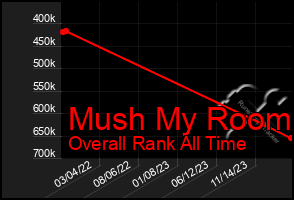 Total Graph of Mush My Room