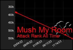 Total Graph of Mush My Room