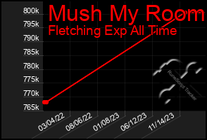 Total Graph of Mush My Room