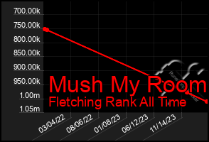 Total Graph of Mush My Room