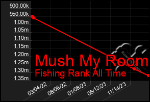 Total Graph of Mush My Room