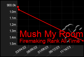 Total Graph of Mush My Room