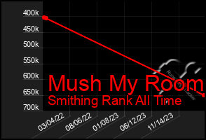 Total Graph of Mush My Room