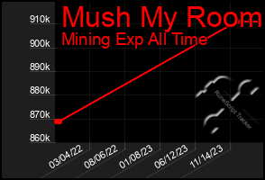 Total Graph of Mush My Room