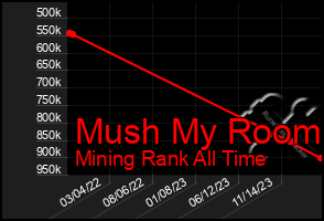 Total Graph of Mush My Room