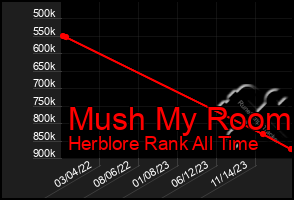 Total Graph of Mush My Room