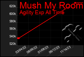 Total Graph of Mush My Room