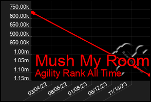 Total Graph of Mush My Room