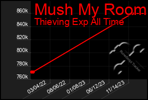 Total Graph of Mush My Room