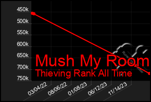 Total Graph of Mush My Room