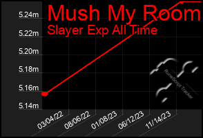 Total Graph of Mush My Room