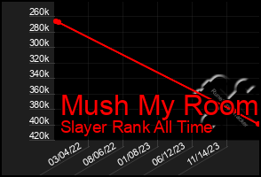 Total Graph of Mush My Room