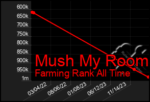 Total Graph of Mush My Room