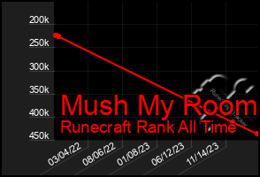 Total Graph of Mush My Room