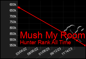 Total Graph of Mush My Room