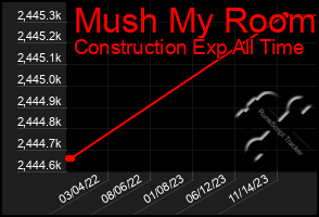 Total Graph of Mush My Room