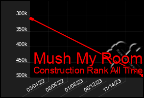 Total Graph of Mush My Room