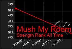 Total Graph of Mush My Room