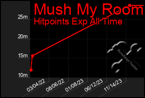 Total Graph of Mush My Room