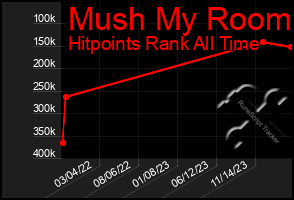 Total Graph of Mush My Room