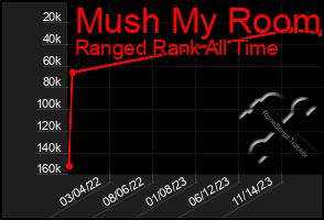 Total Graph of Mush My Room