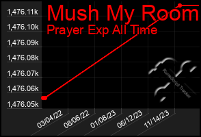 Total Graph of Mush My Room