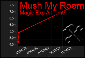 Total Graph of Mush My Room