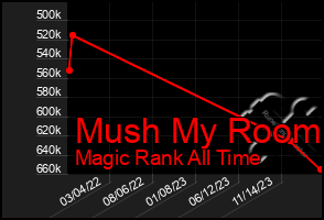 Total Graph of Mush My Room