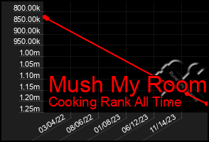 Total Graph of Mush My Room