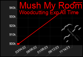 Total Graph of Mush My Room