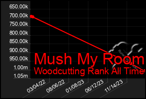 Total Graph of Mush My Room