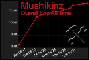 Total Graph of Mushikinz