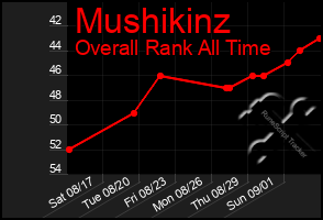 Total Graph of Mushikinz