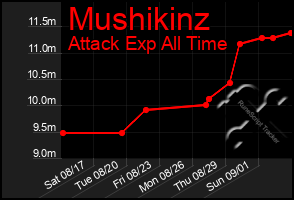 Total Graph of Mushikinz