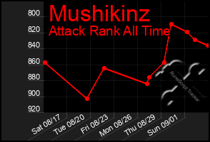 Total Graph of Mushikinz